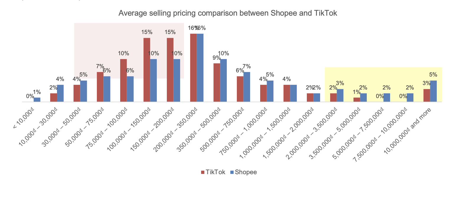 V&igrave; sao người ti&ecirc;u d&ugrave;ng c&oacute; xu hướng mua sản phẩm đắt tiền tr&ecirc;n Shopee thay v&igrave; TikTok Shop?- Ảnh 2.