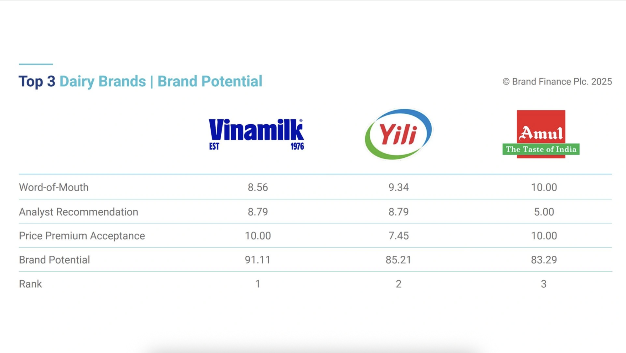 Vinamilk đạt top 1 thế giới?- Ảnh 1.