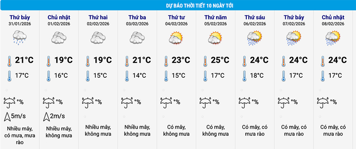 Dự báo thời tiết Hà Nội 10 ngày tới: Không khí lạnh gây mưa rét - Ảnh 2.