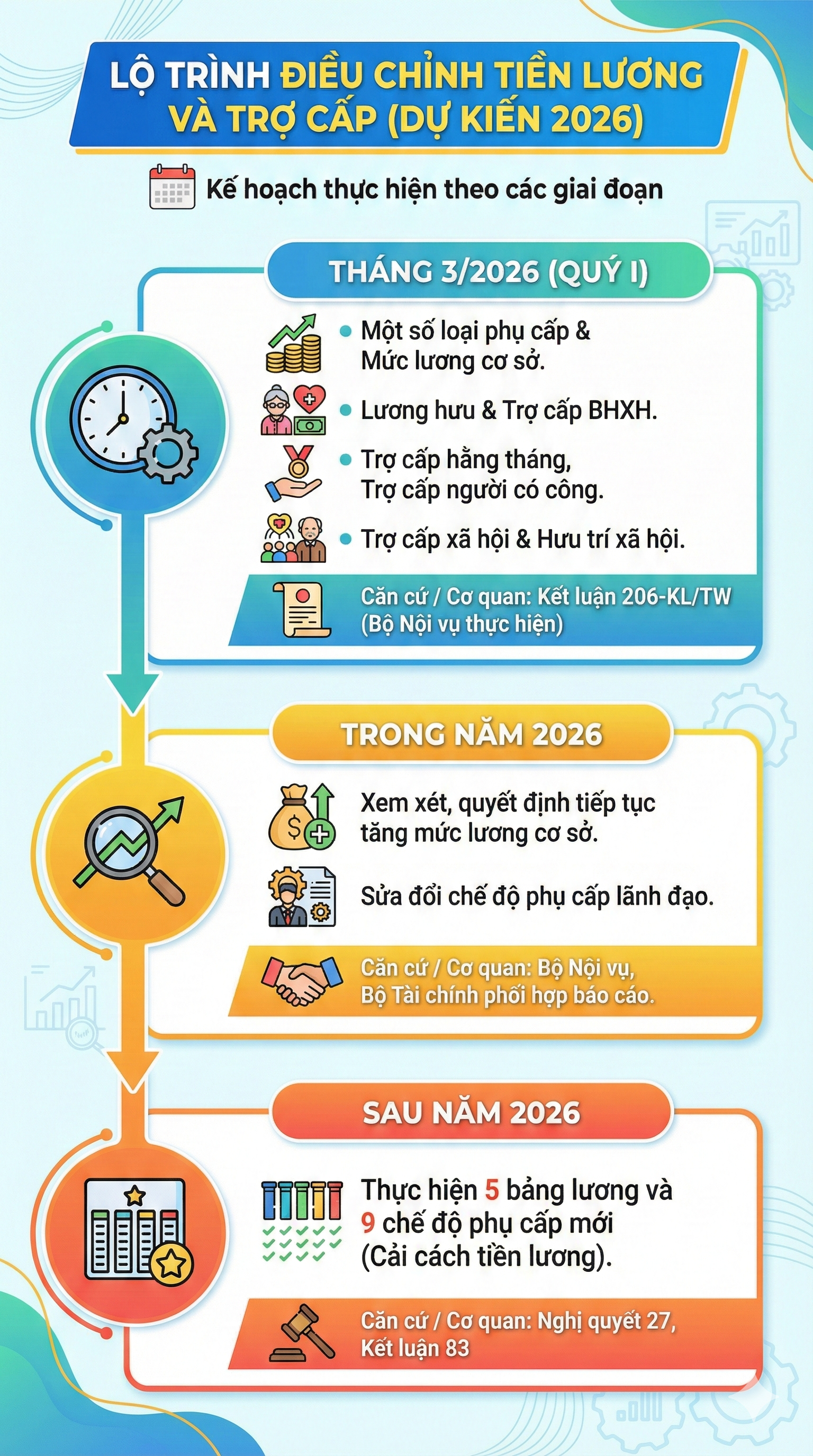 Tăng lương hưu, lương cơ sở từ tháng 3, những ai thuộc diện hưởng? - Ảnh 2.