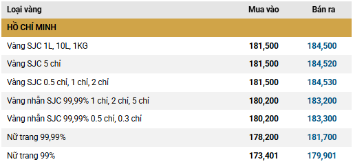 Sáng 30/1: Sau khi giảm mạnh hơn 11 triệu đồng/lượng, giá vàng SJC, vàng nhẫn cùng đảo chiều tăng- Ảnh 3. Sáng 30/1: Sau khi giảm mạnh hơn 11 triệu đồng/lượng, giá vàng SJC, vàng nhẫn cùng đảo chiều tăng- Ảnh 3.