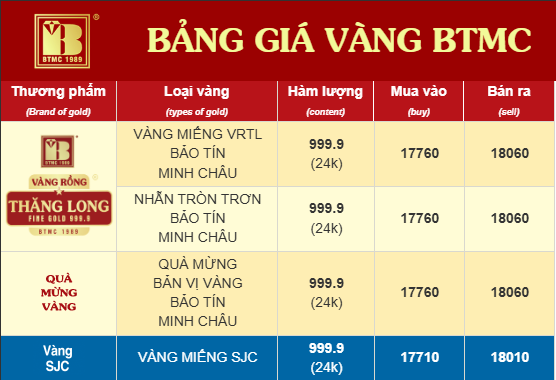 Sáng 30/1: Sau khi giảm mạnh hơn 11 triệu đồng/lượng, giá vàng SJC, vàng nhẫn cùng đảo chiều tăng- Ảnh 2. Sáng 30/1: Sau khi giảm mạnh hơn 11 triệu đồng/lượng, giá vàng SJC, vàng nhẫn cùng đảo chiều tăng- Ảnh 2.