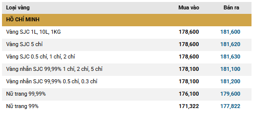Sáng 30/1: Sau khi giảm mạnh hơn 11 triệu đồng/lượng, giá vàng SJC, vàng nhẫn cùng đảo chiều tăng- Ảnh 1. Sáng 30/1: Sau khi giảm mạnh hơn 11 triệu đồng/lượng, giá vàng SJC, vàng nhẫn cùng đảo chiều tăng- Ảnh 1.