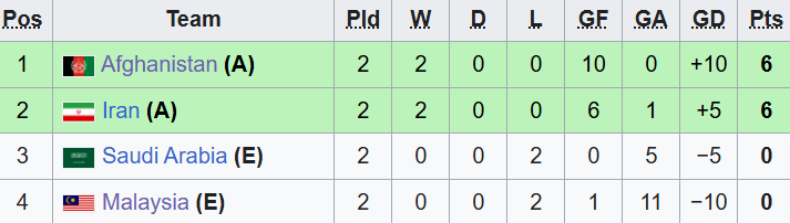 Giải ch&acirc;u &Aacute;: Thua đậm 0-7, tuyển Malaysia bị loại sớm theo kịch bản &ecirc; chề - Ảnh 2.