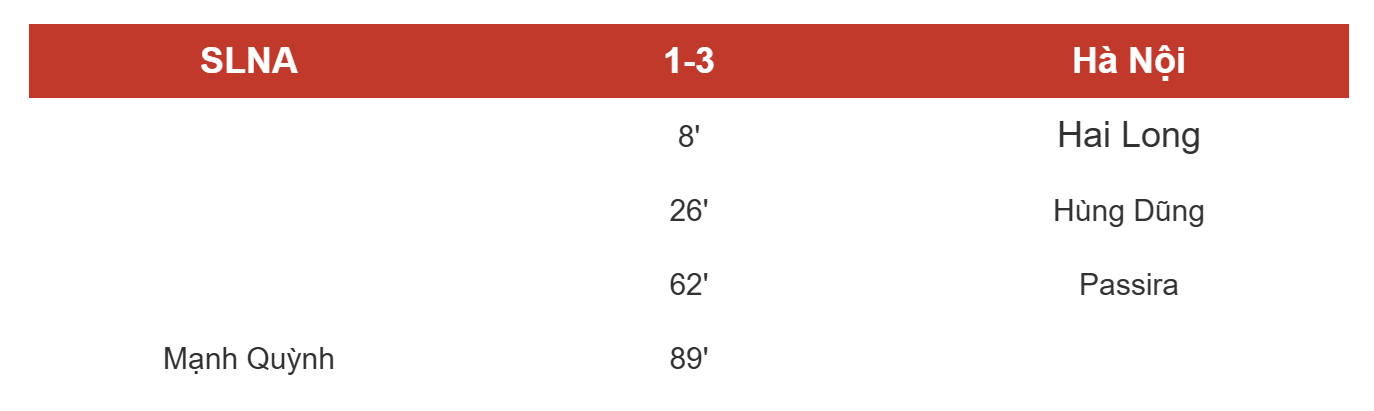Kết quả SLNA vs Hà Nội, vòng 12 giải V.League mới nhất - Ảnh 1.