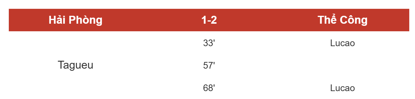 Kết quả Hải Phòng vs Thể Công Viettel, vòng 12 V.League mới nhất - Ảnh 1.