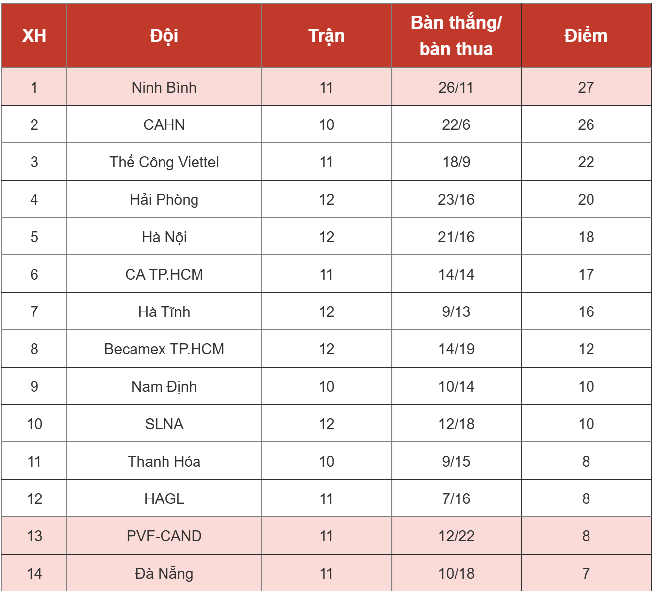 Kết quả SLNA vs Hà Nội, vòng 12 giải V.League mới nhất - Ảnh 3.