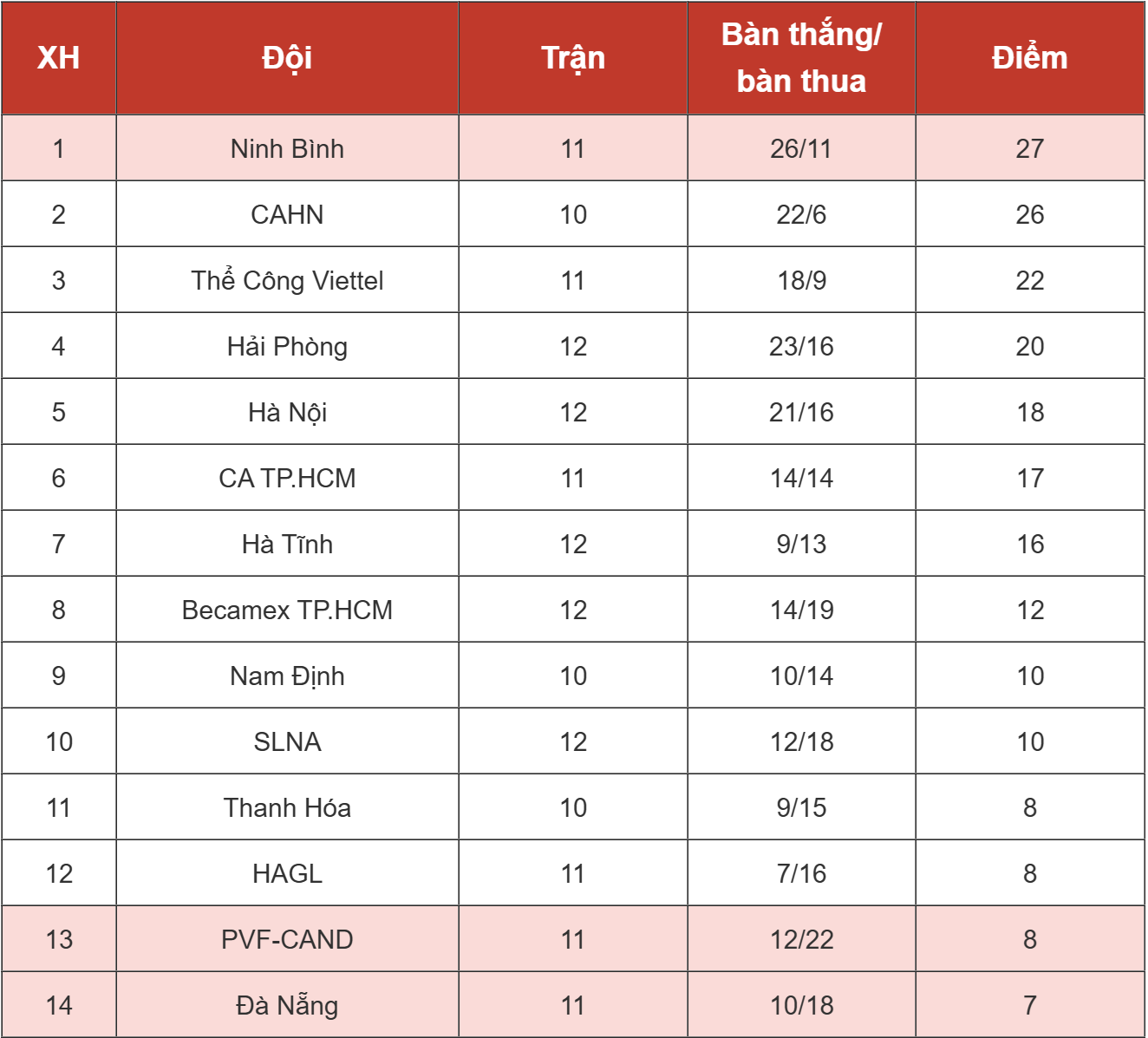 Kết quả Hải Phòng vs Thể Công Viettel, vòng 12 V.League mới nhất - Ảnh 3.