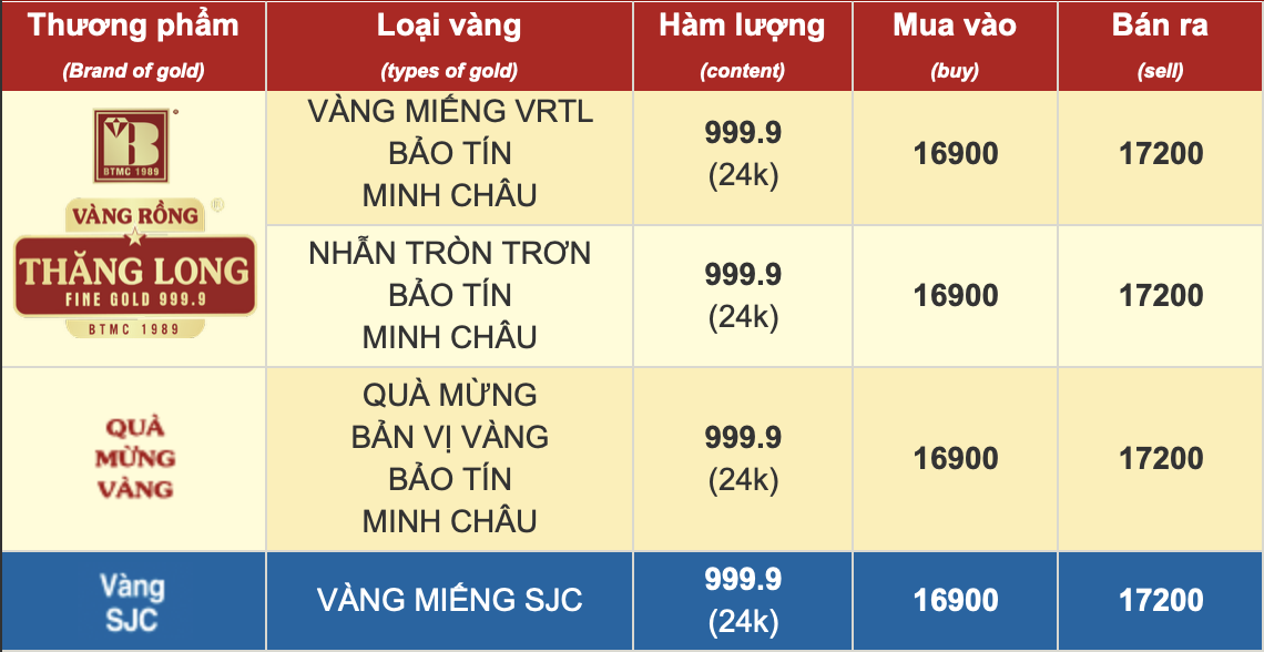 Chiều 31/1: Giá vàng SJC, vàng nhẫn "bốc hơi" gần 20 triệu/lượng sau 2 ngày - Ảnh 1.