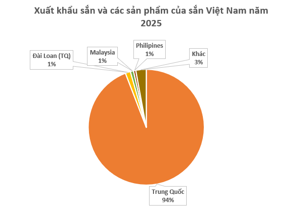 Không phải gạo hay sầu riêng, 'vàng dưới lòng đất' của Việt Nam được Trung Quốc săn lùng đến 94%: Giá xuất khẩu lao dốc mạnh, nước ta sản xuất 18 triệu tấn mỗi năm - Ảnh 2.