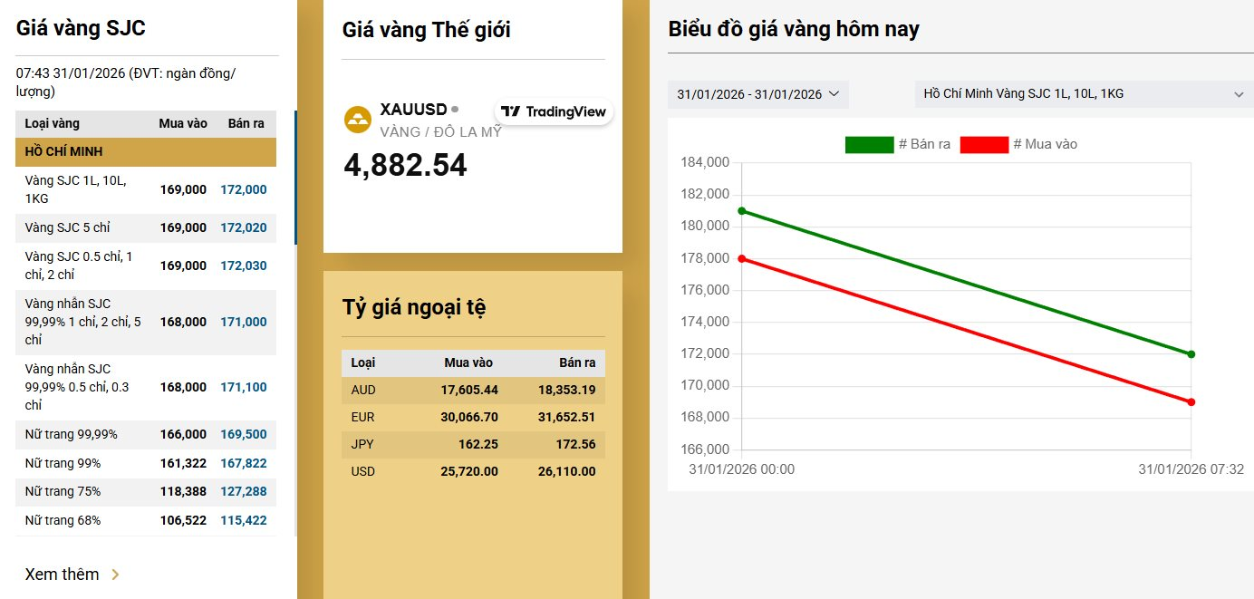 Gi&aacute; v&agrave;ng h&ocirc;m nay 31/1: Lao dốc kinh ho&agrave;ng, kh&ocirc;ng biết khi n&agrave;o về bờ! - Ảnh 2.
