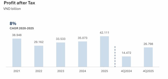 Vinhomes lãi kỷ lục 1,6 tỷ USD, doanh thu 7 tỷ USD và "núi tiền" 7,1 tỷ USD chưa ghi nhận - Ảnh 3.