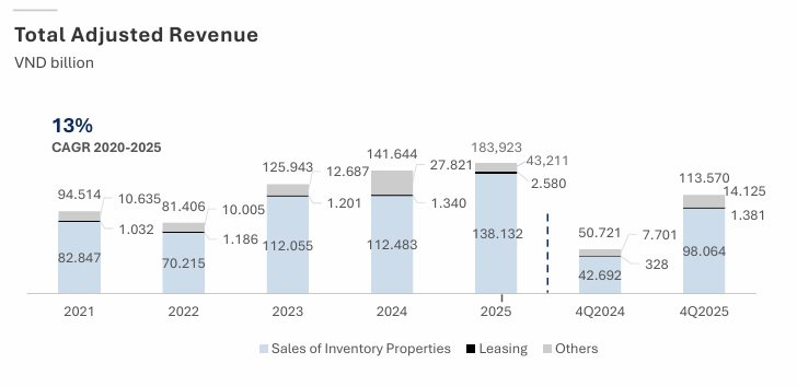 Vinhomes lãi kỷ lục 1,6 tỷ USD, doanh thu 7 tỷ USD và "núi tiền" 7,1 tỷ USD chưa ghi nhận - Ảnh 2.