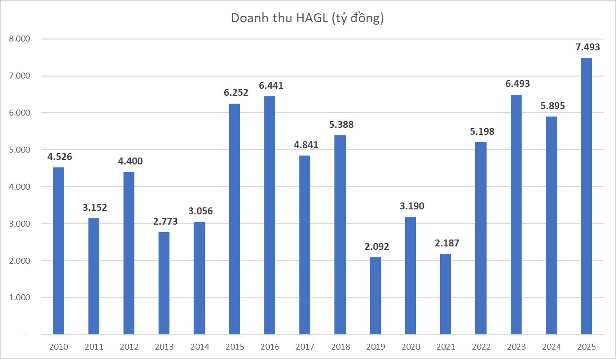 Ngày trở lại của Bầu Đức: HAGL lãi cao nhất lịch sử hơn 2.200 tỷ, tổng tài sản vượt mốc 1 tỷ USD - Ảnh 2.