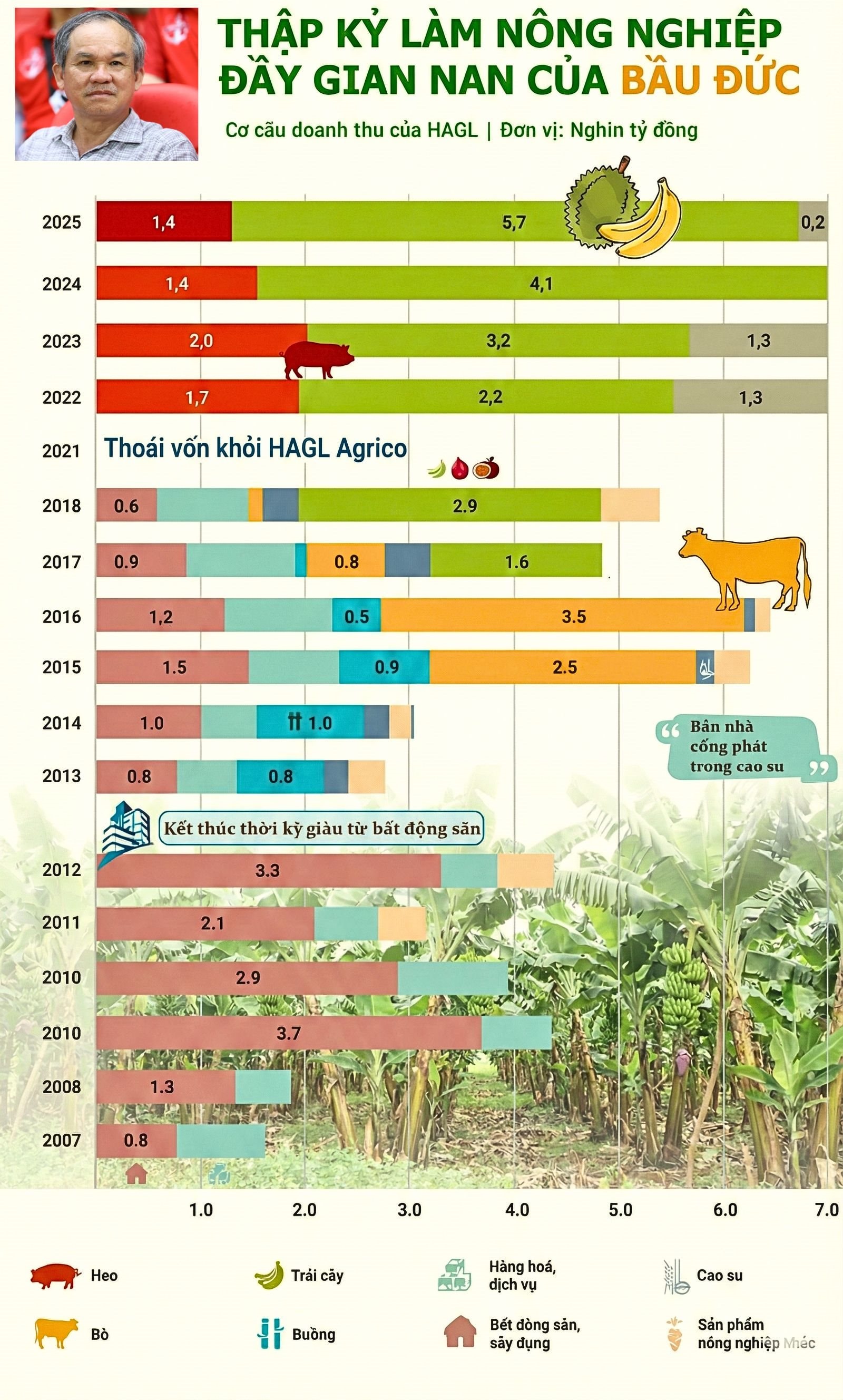 Ngày trở lại của Bầu Đức: HAGL lãi cao nhất lịch sử hơn 2.200 tỷ, tổng tài sản vượt mốc 1 tỷ USD - Ảnh 4.