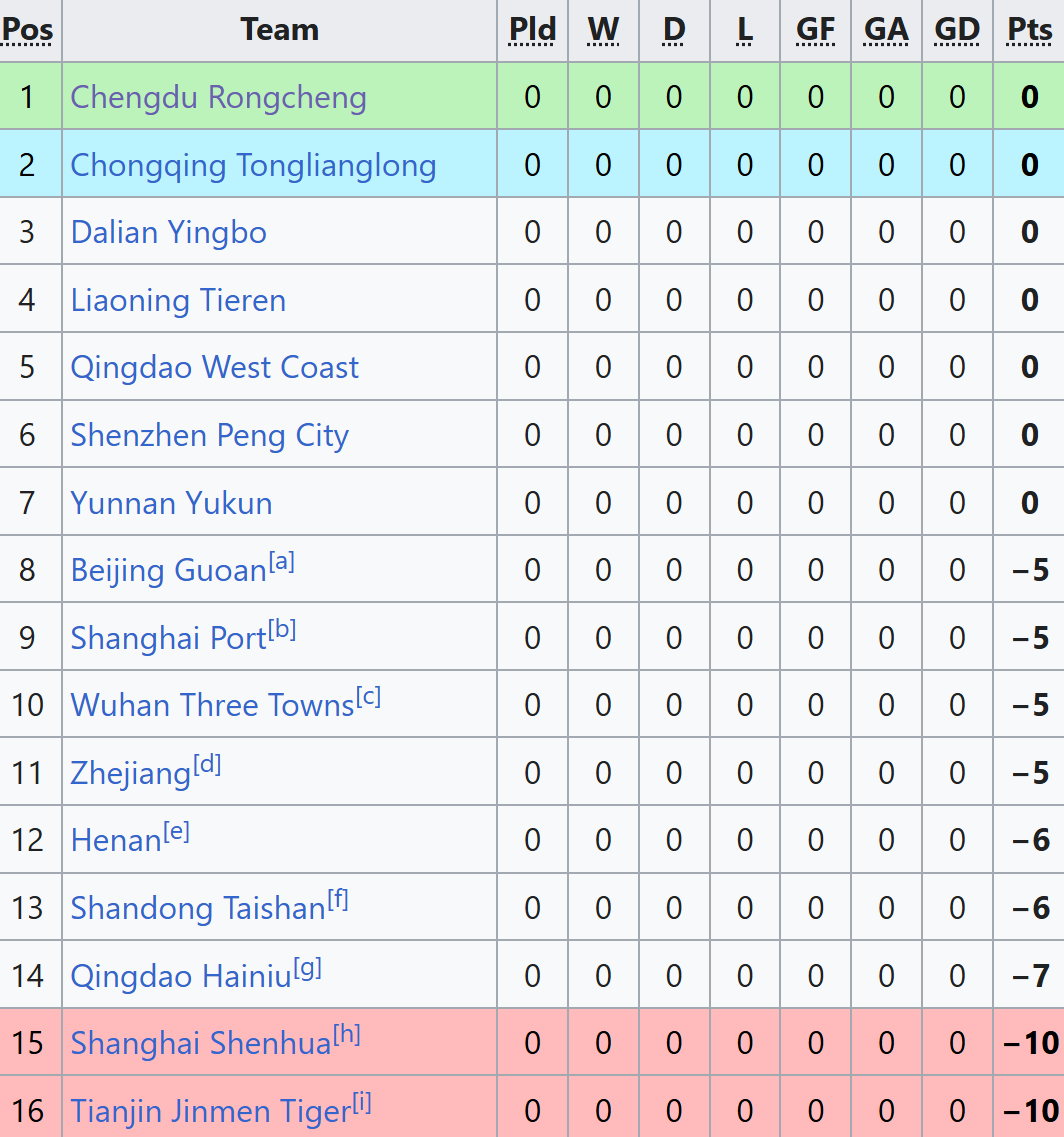 Sau c&uacute; sốc lớn, b&oacute;ng đ&aacute; Trung Quốc xuất hiện BXH kỳ quặc nhất thế giới - Ảnh 1.