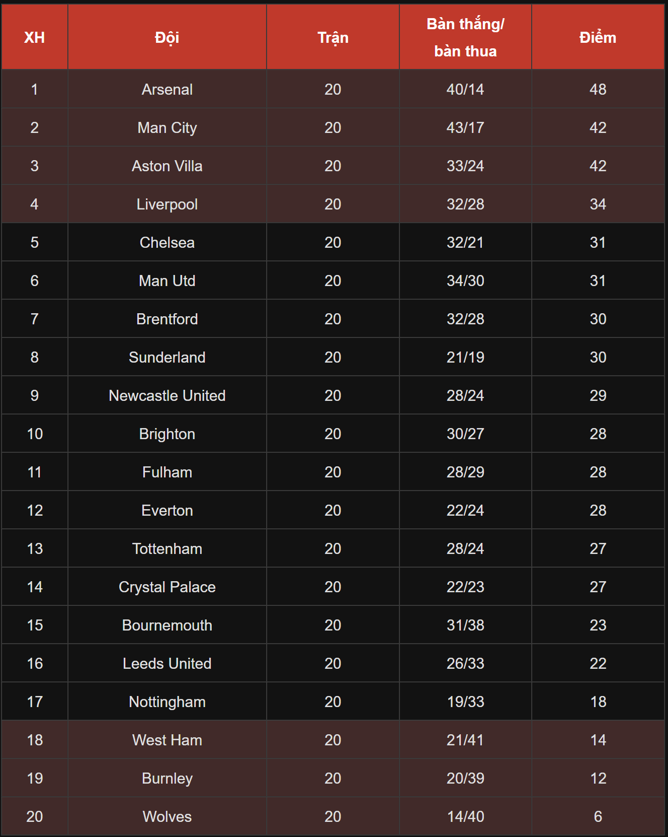 Kết quả Man City đấu với Chelsea, vòng 20 Ngoại Hạng Anh mới nhất - Ảnh 4.