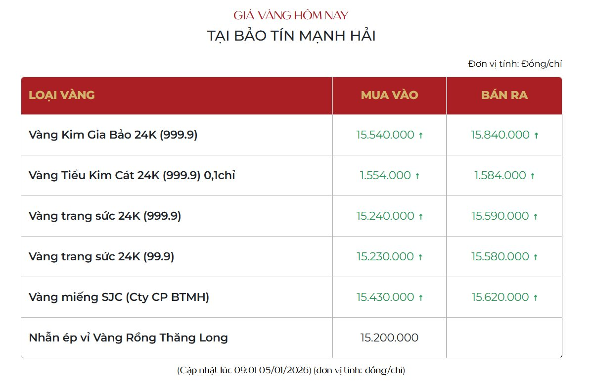Sau c&uacute; rung lắc tr&ecirc;n đỉnh 4.500 USD, gi&aacute; v&agrave;ng thế giới tiếp tục c&oacute; diễn biến mới đầu năm 2026 - Ảnh 3.