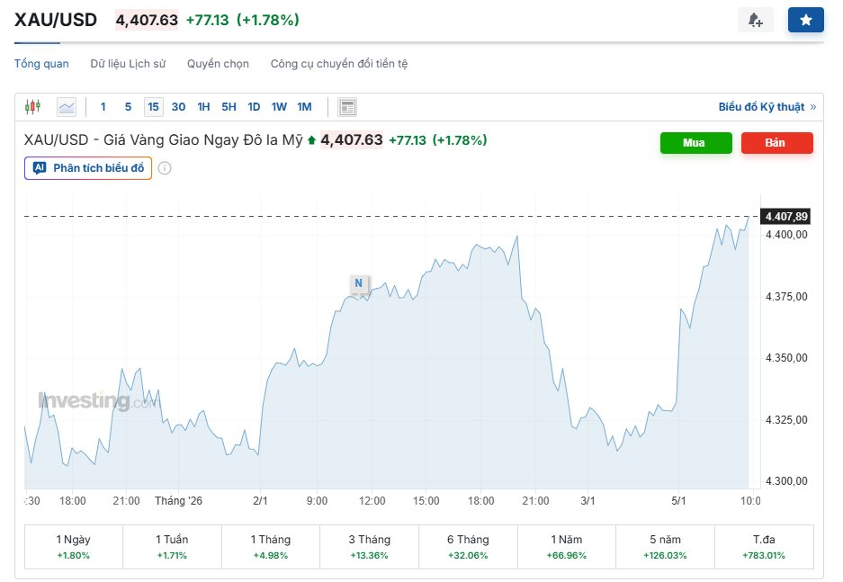 Sau c&uacute; rung lắc tr&ecirc;n đỉnh 4.500 USD, gi&aacute; v&agrave;ng thế giới tiếp tục c&oacute; diễn biến mới đầu năm 2026 - Ảnh 2.