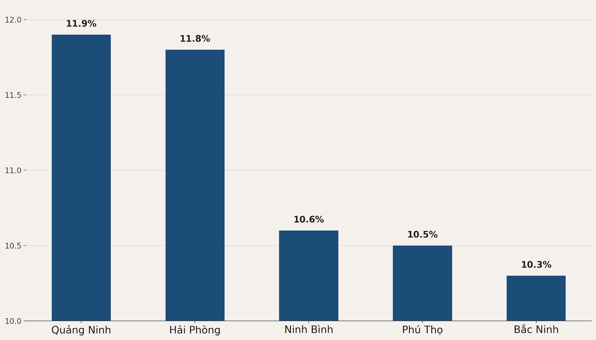 'Soi' kết quả tăng trưởng GRDP năm 2025 của top 5 địa phương dẫn đầu cả nước: Tất cả đều có một điểm chung này - Ảnh 2.