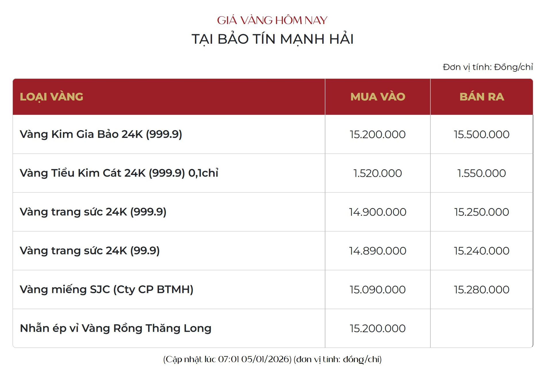 Gi&aacute; v&agrave;ng h&ocirc;m nay: 3 phi&ecirc;n lao dốc thủng mốc 152 triệu đồng, diễn biến sau kỳ nghỉ lễ sẽ thế n&agrave;o? - Ảnh 2.
