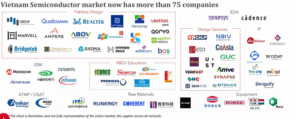 Cảnh báo "lạnh người" từ ông trùm chip Mỹ: Lượng Kiến trúc sư trưởng đếm trên đầu ngón tay, Việt Nam coi chừng lỡ nhịp cả thập kỷ - Ảnh 2.