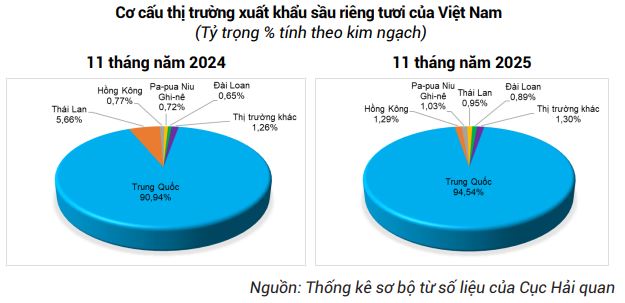 Cuộc đua sầu ri&ecirc;ng tại Trung Quốc: Việt Nam &aacute;p s&aacute;t Th&aacute;i Lan, tiến gần tới mốc 50% thị phần - Ảnh 2.