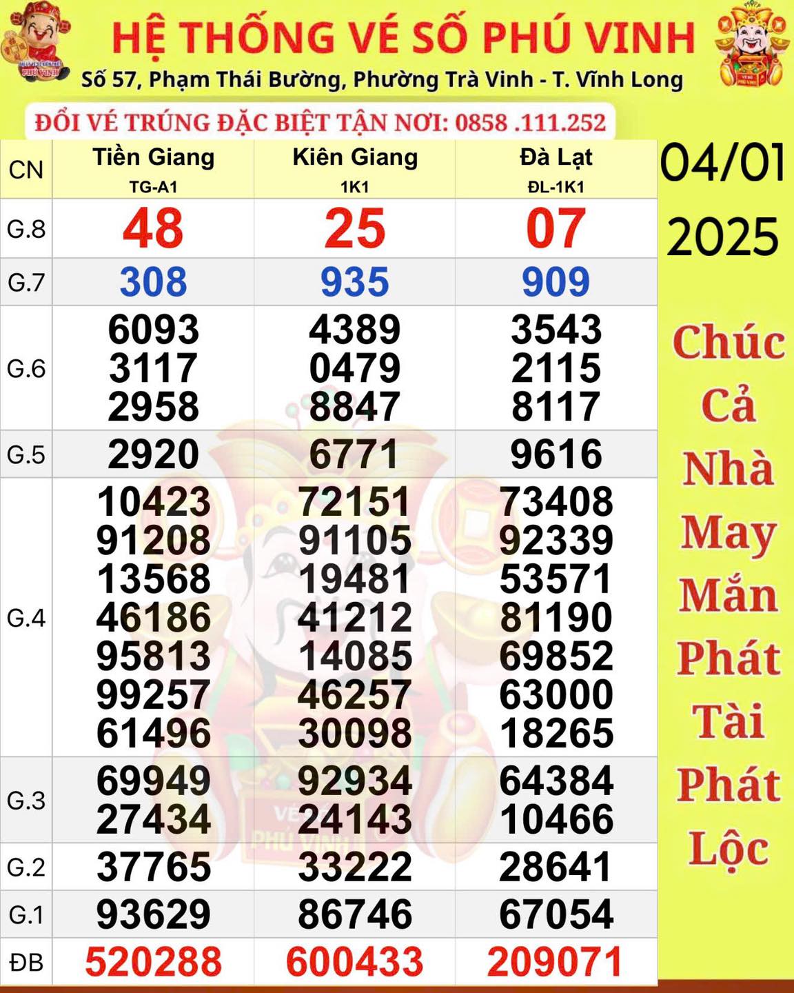 Xổ số miền Nam: 3 Giải độc đắc liên tiếp trúng tại Vĩnh Long gây Xôn xao - Ảnh 1. Xổ số miền Nam: 3 Giải độc đắc liên tiếp trúng tại Vĩnh Long gây Xôn xao - Ảnh 1.