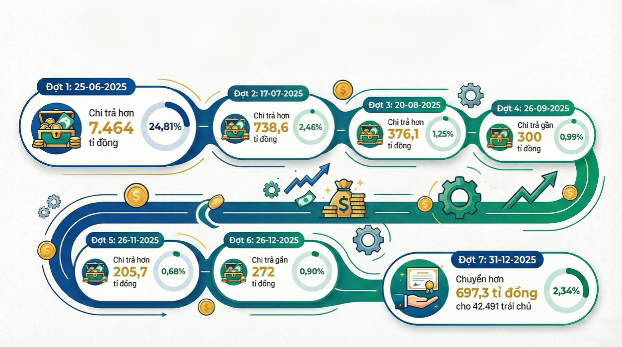 Vụ &aacute;n Trương Mỹ Lan: Hơn 10 . 000 Tỉ đồng đ&atilde; được chi trả cho tr&aacute;i chủ - Ảnh 1.