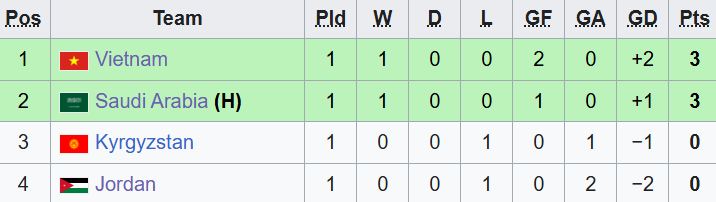 “Đại gia” Tây Á chật vật theo kịch bản nghẹt thở, U23 Việt Nam hiên ngang đứng đầu bảng giải châu Á - Ảnh 2. “Đại gia” Tây Á chật vật theo kịch bản nghẹt thở, U23 Việt Nam hiên ngang đứng đầu bảng giải châu Á - Ảnh 2.