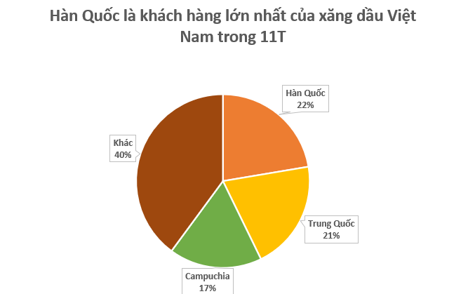 Ai đang mua xăng dầu của Việt Nam nhiều nhất? - Ảnh 2.