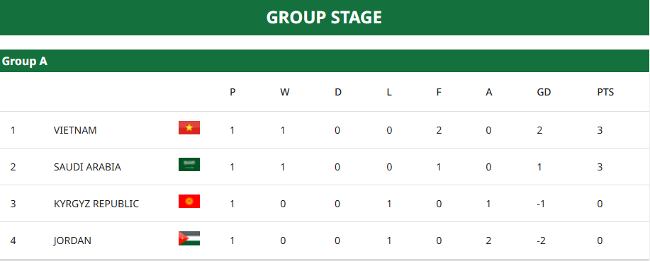 Tạm đứng đầu bảng, U23 Việt Nam vẫn c&oacute; thể bị loại - Ảnh 5.