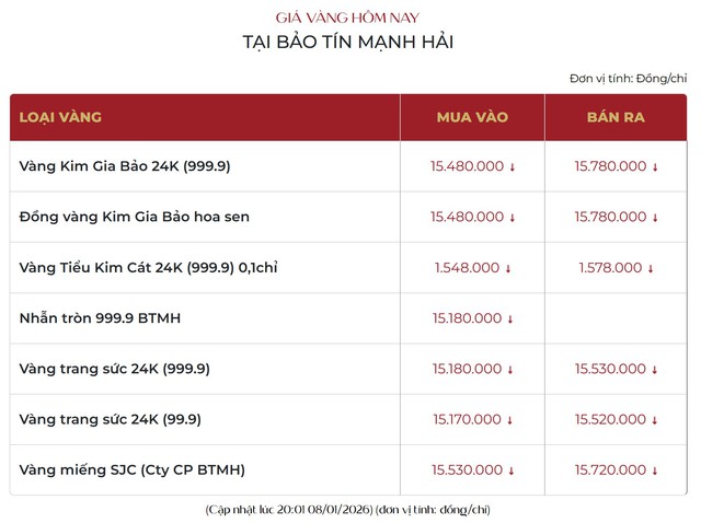 Gi&aacute; v&agrave;ng đột ngột lao dốc - Ảnh 2.