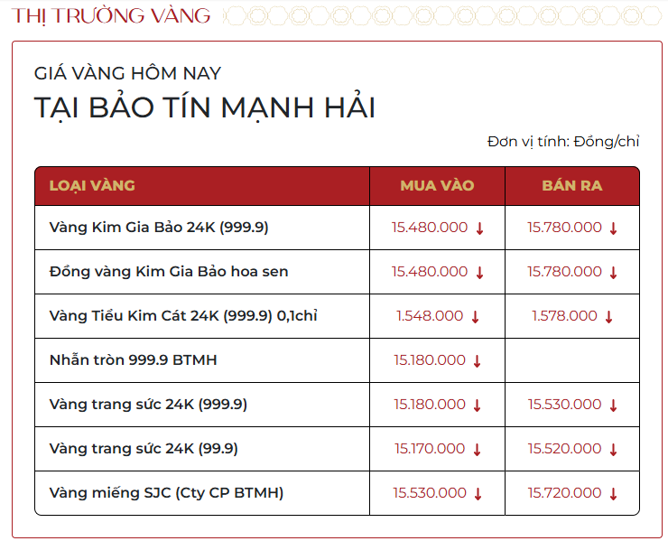 Gi&aacute; v&agrave;ng ng&agrave;y 8/1: Quay đầu giảm mạnh - Ảnh 1.