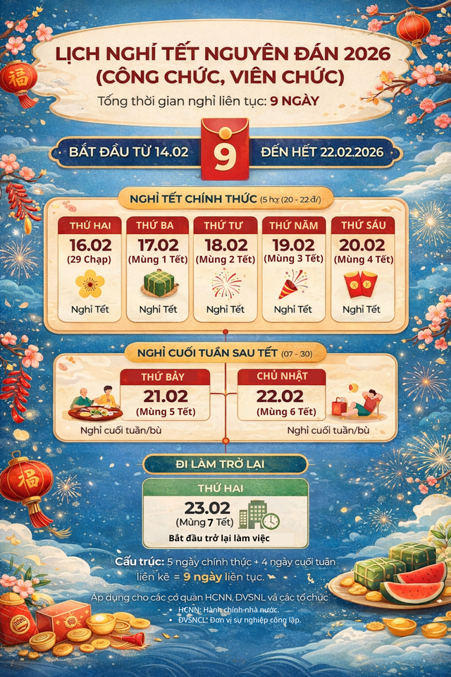 Tết 2026: Người lao động ở trọ, xa qu&ecirc; được nhận 1 triệu đồng nếu thỏa m&atilde;n điều kiện sau- Ảnh 2.