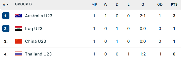 Tạo bất ngờ trước nh&agrave; cựu v&ocirc; địch ch&acirc;u &Aacute;, U23 Trung Quốc vẫn nằm trong v&ugrave;ng nguy hiểm v&igrave; một chỉ số - Ảnh 2.