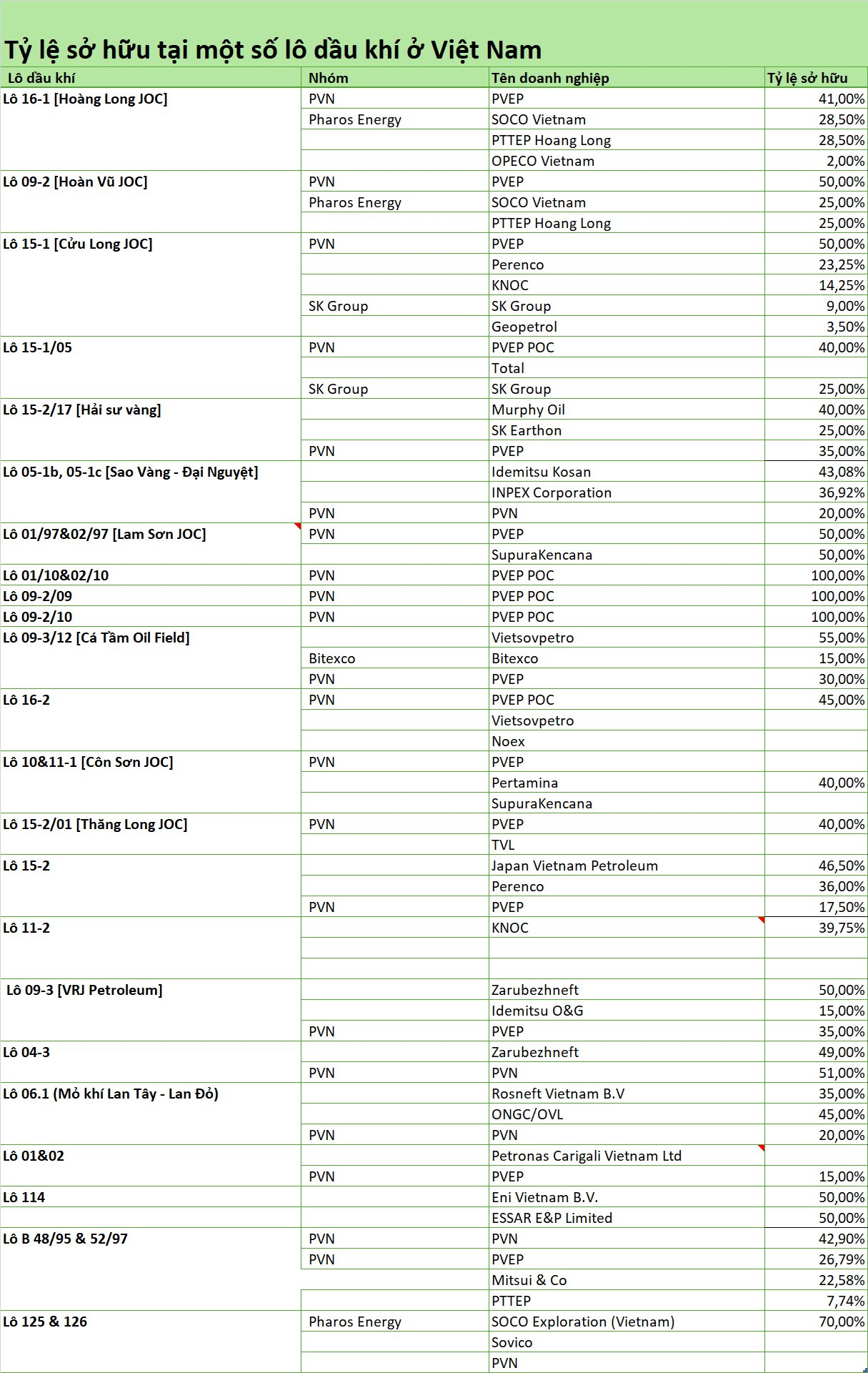 Cuộc chơi dầu kh&iacute; tại bể Cửu Long: &Ocirc;ng lớn Mỹ "tr&uacute;ng đậm" với Hải Sư V&agrave;ng, li&ecirc;n doanh Việt - Nga nắm trong tay mỏ dầu lớn nhất Việt Nam - Ảnh 4.