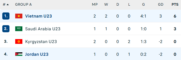 B&aacute;o Indonesia: Chiến thắng kịch t&iacute;nh, U23 Việt Nam đ&atilde; tiến một bước d&agrave;i - Ảnh 2.