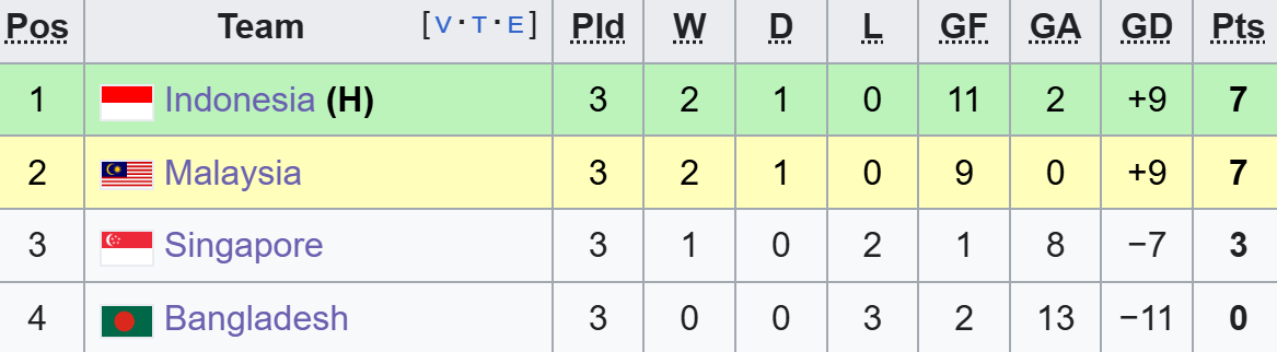 FIFA ASEAN Cup: Indonesia vào CK với chiến thắng 9-2, xác định đối thủ chờ đón Việt Nam ở trận cuối - Ảnh 4. FIFA ASEAN Cup: Indonesia vào CK với chiến thắng 9-2, xác định đối thủ chờ đón Việt Nam ở trận cuối - Ảnh 4.