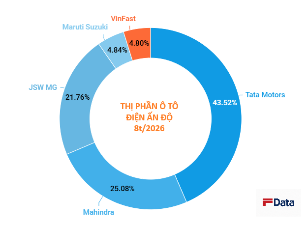 Tỷ ph&uacute; Phạm Nhật Vượng giao 'cậu cả' Phạm Nhật Qu&acirc;n Anh nhiệm vụ quan trọng chinh phục thị trường Ấn Độ - 'Game' kh&oacute; hay dễ? - Ảnh 3.