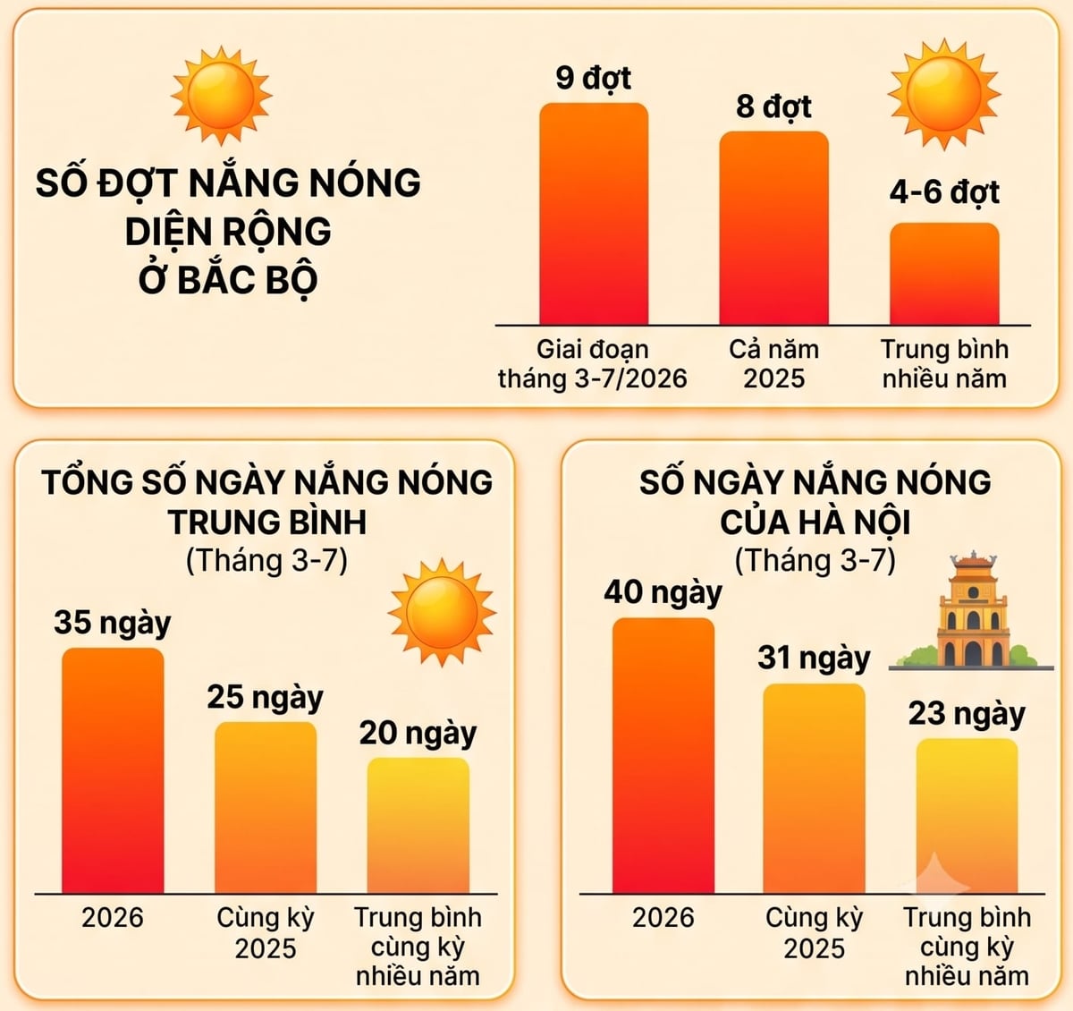 Tin mới nhất về thời điểm miền Bắc xuất hiện đợt không khí lạnh mới, chấm dứt nắng nóng - Ảnh 1.