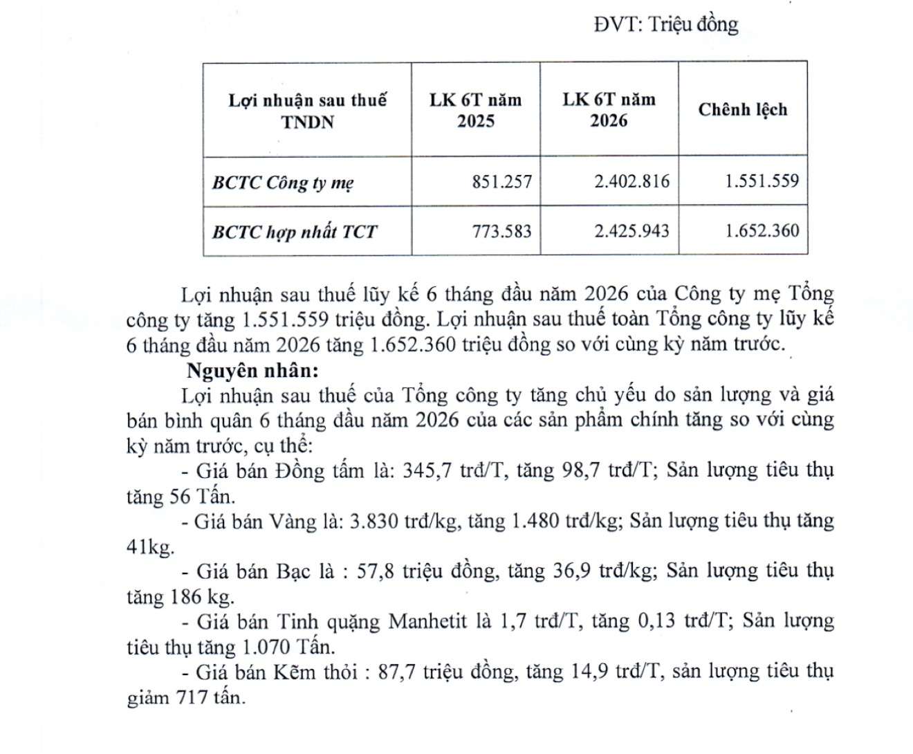 Doanh nghiệp khai thác vàng, bạc lớn nhất Việt Nam trích số tiền tương đương 0,23 tấn vàng tạm ứng cổ tức 30% - Ảnh 1.