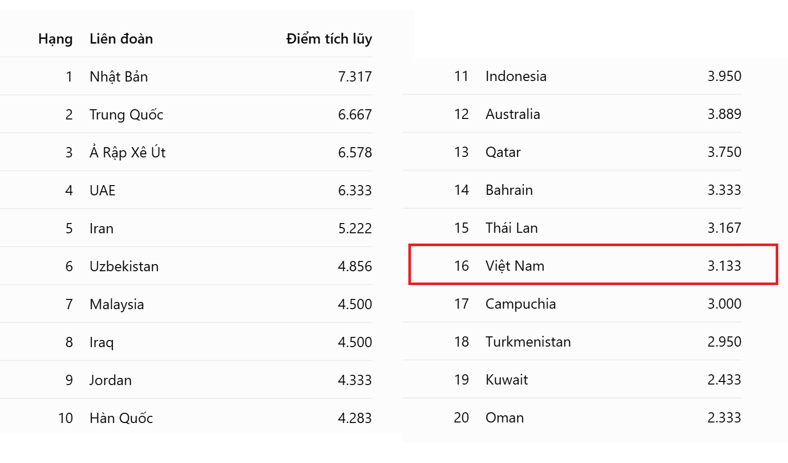 BXH ch&acirc;u &Aacute;: Việt Nam bị Indonesia v&agrave; Malaysia tạo ra c&aacute;ch biệt lớn - Ảnh 2.