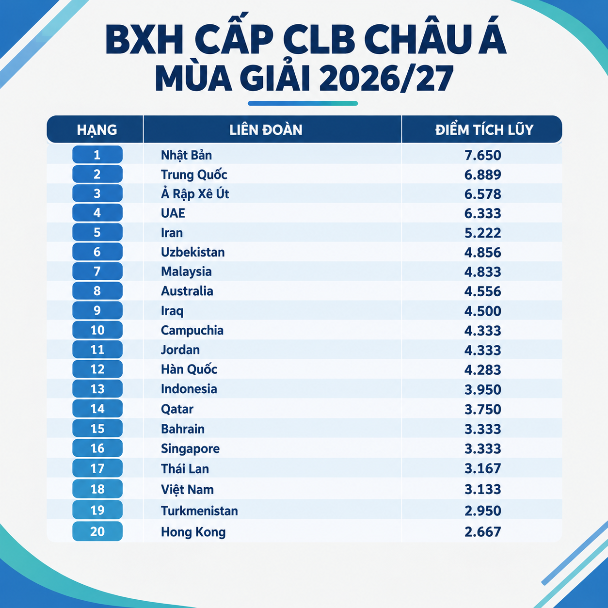 Campuchia thăng tiến ngoạn mục, vượt qua Việt Nam, Thái Lan trên BXH châu Á 1 BXH châu Á: Campuchia thăng tiến ngoạn mục, vượt qua Việt Nam, Thái Lan và Hàn Quốc - Ảnh 1.
