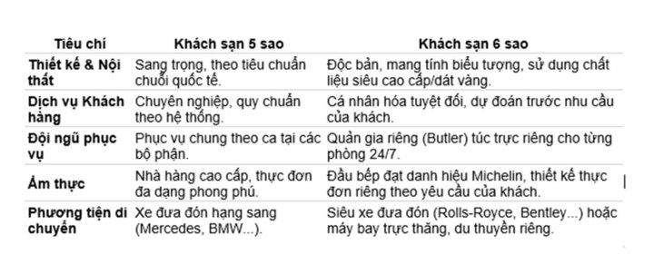 Khách sạn 6 sao: Trải nghiệm xa xỉ và dịch vụ đỉnh cao năm 2026 - Ảnh 3.