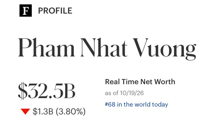 Kỹ sư giàu nhất Việt Nam vừa mất hơn 1 tỷ USD trong vài giờ - Ảnh 2.