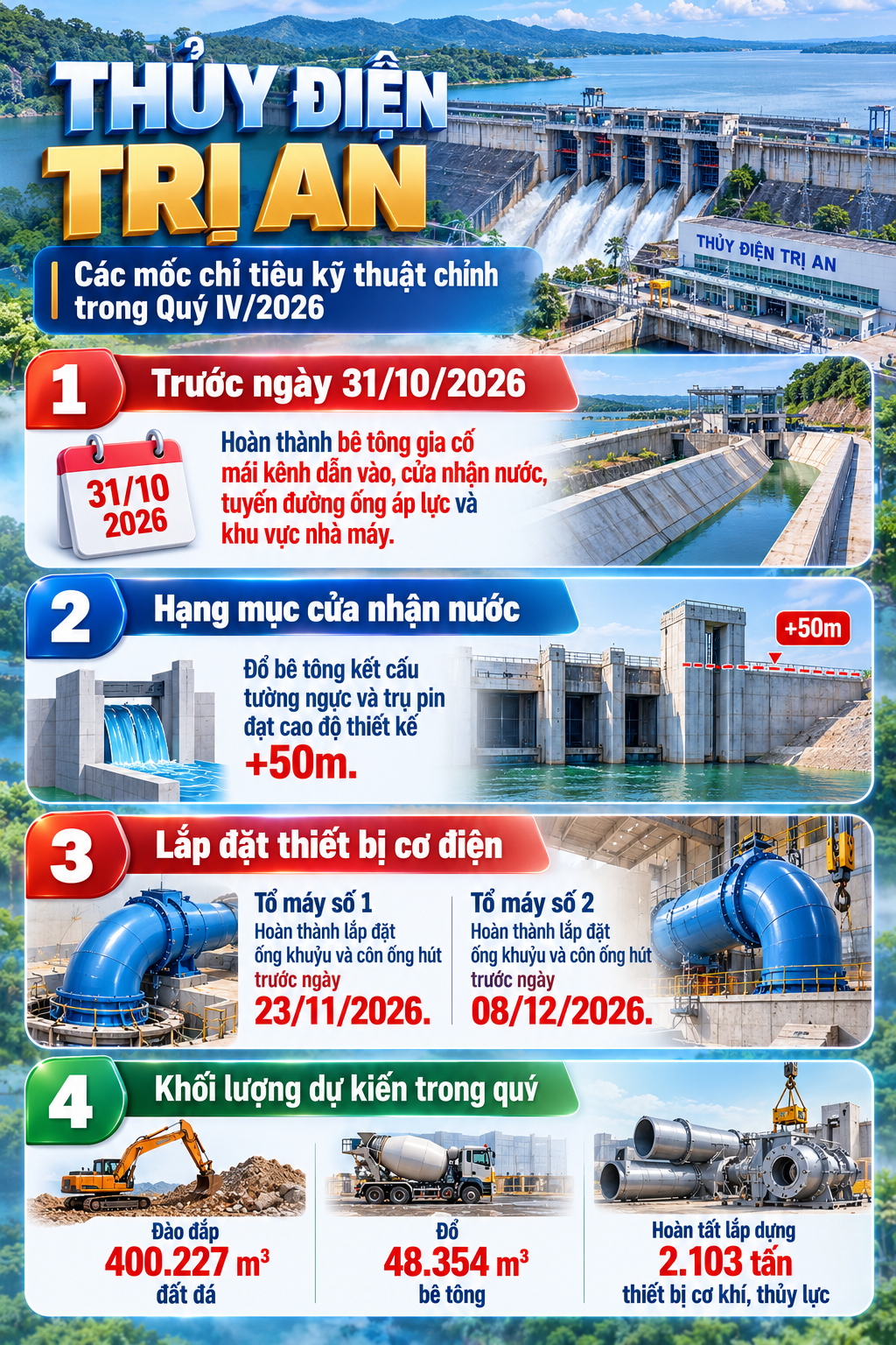 'Lên đời' đại công trình của Việt Nam: Đào 400.227 m3 đất đá, đổ 48.354 m3 bê tông, lắp đặt 2.103 tấn thiết bị - Ảnh 4.