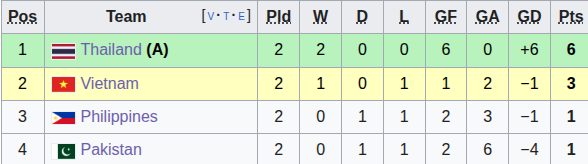 Diễn biến trận đấu Việt Nam vs Pakistan: 3 điểm cho tấm vé tranh huy chương FIFA ASEAN Cup - Ảnh 1. Diễn biến trận đấu Việt Nam vs Pakistan: 3 điểm cho tấm vé tranh huy chương FIFA ASEAN Cup - Ảnh 1.