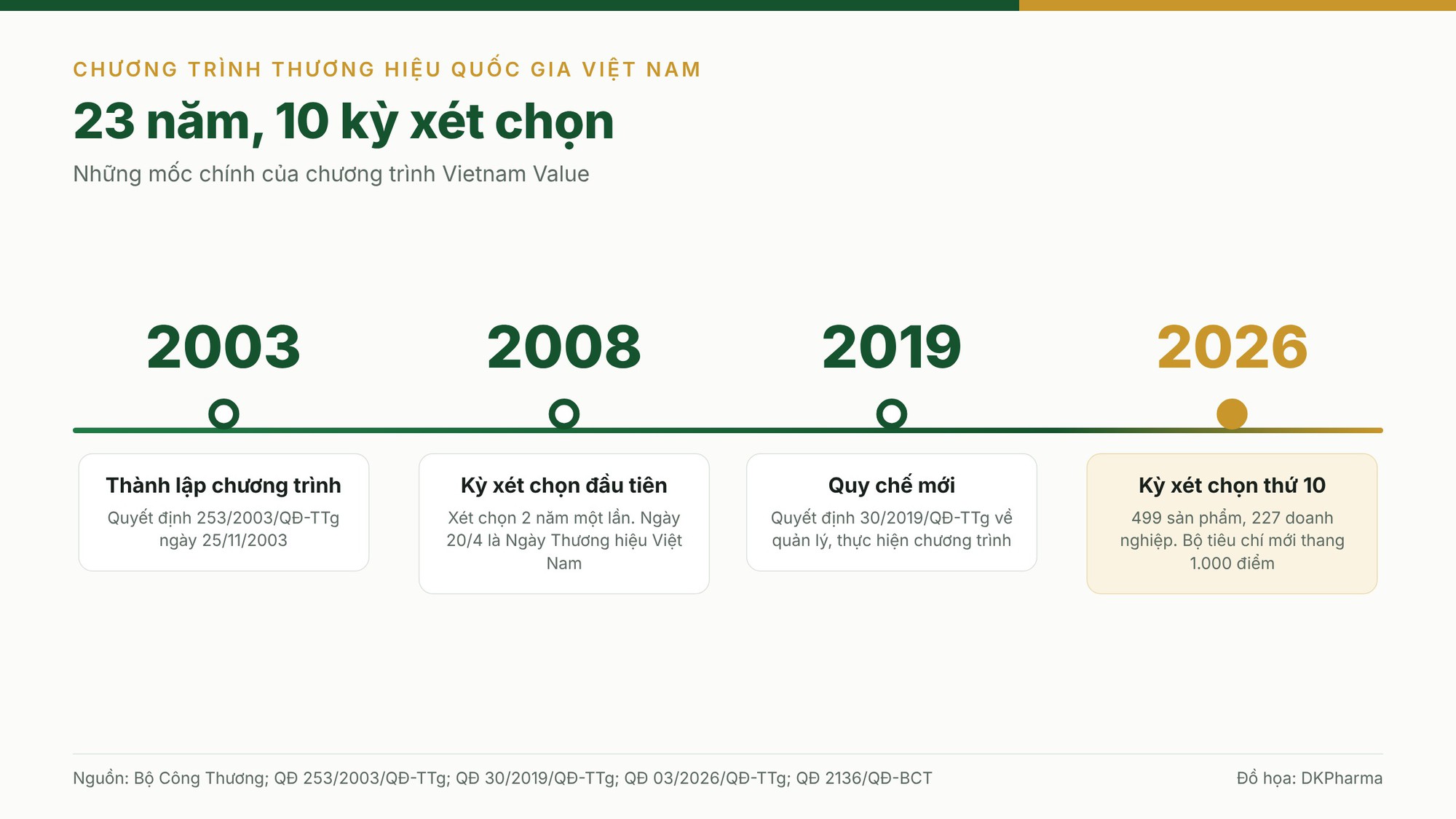 10 kỳ Thương hiệu quốc gia Việt Nam qua những con số - Ảnh 2. 10 kỳ Thương hiệu quốc gia Việt Nam qua những con số - Ảnh 2.