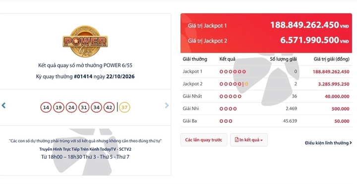 Giải độc đắc gần 200 tỷ đồng vẫn vô chủ , Jackpot 2 đã có người trúng - Ảnh 1. Giải độc đắc gần 200 tỷ đồng vẫn vô chủ , Jackpot 2 đã có người trúng - Ảnh 1.